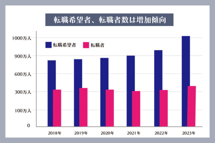 ▲ 転職希望者、転職者数は増加傾向